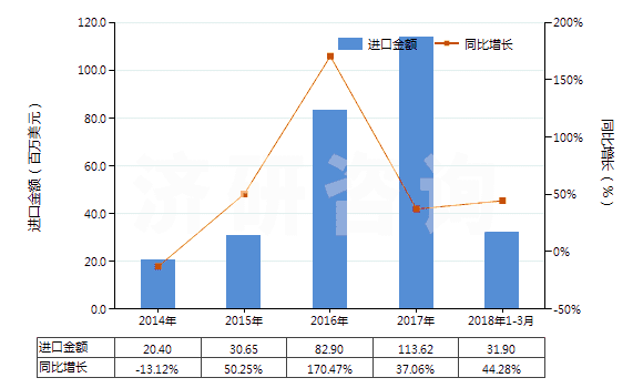 2014-2018年3月中國其他芳香醚及其鹵化、磺化、硝化或亞硝化衍生物(HS29093090)進口總額及增速統(tǒng)計